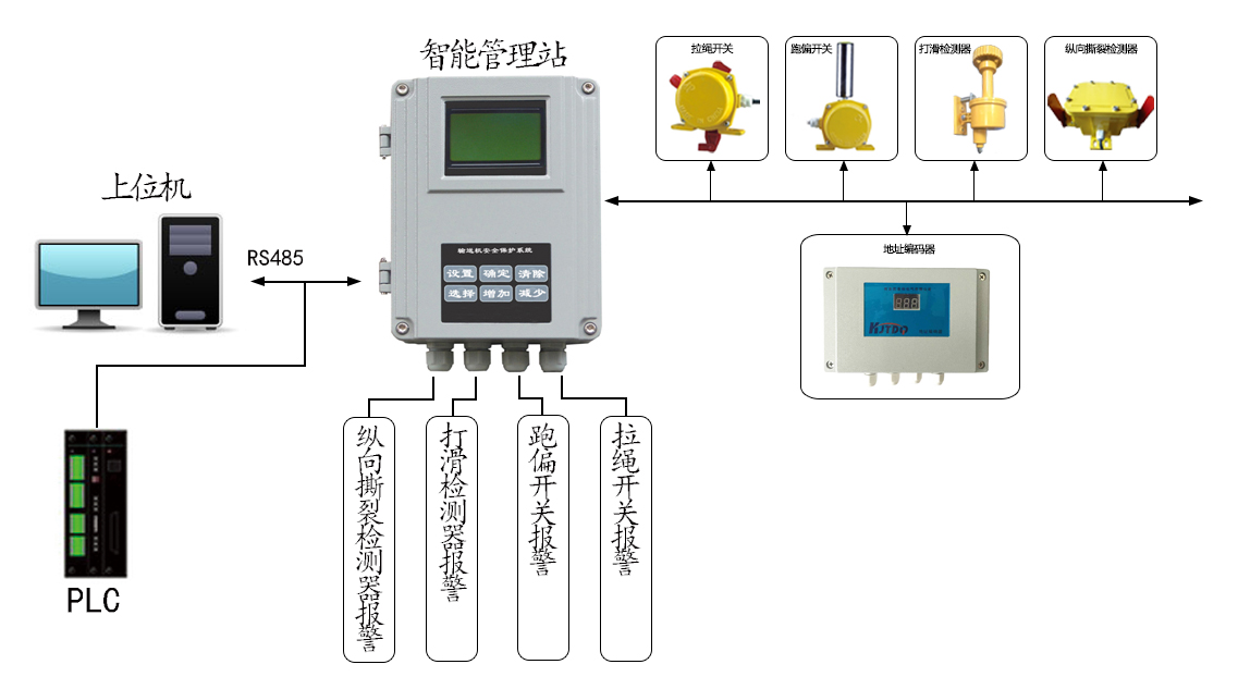 綜合智能控制系統(tǒng)
